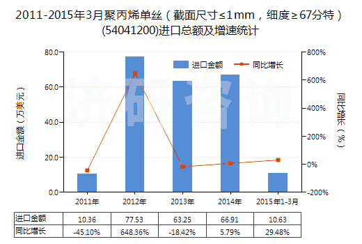 2011-2015年3月聚丙烯單絲（截面尺寸≤1mm，細(xì)度≥67分特）(54041200)進(jìn)口總額及增速統(tǒng)計